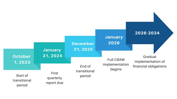 CBAM timeline